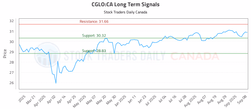 Stock Chart for CGLO:CA