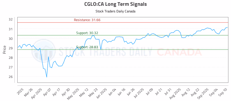 Stock Chart for CGLO:CA