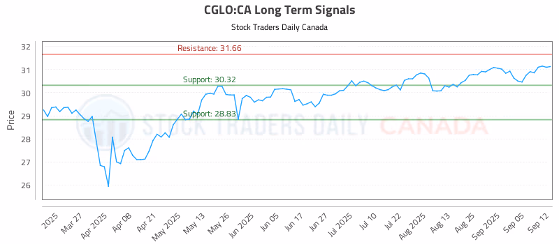 Stock Chart for CGLO:CA