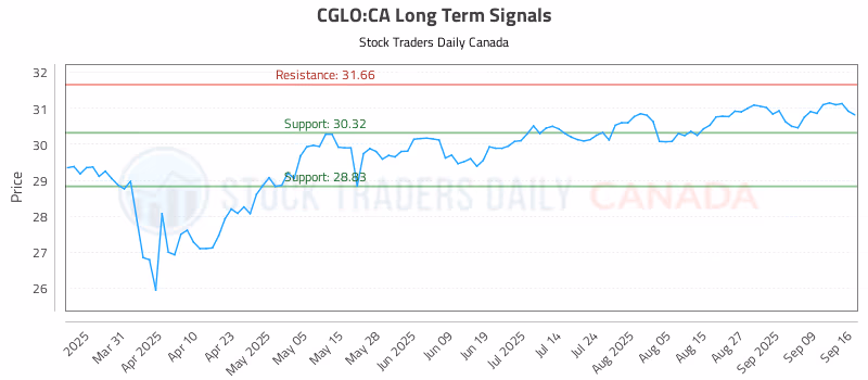 Stock Chart for CGLO:CA