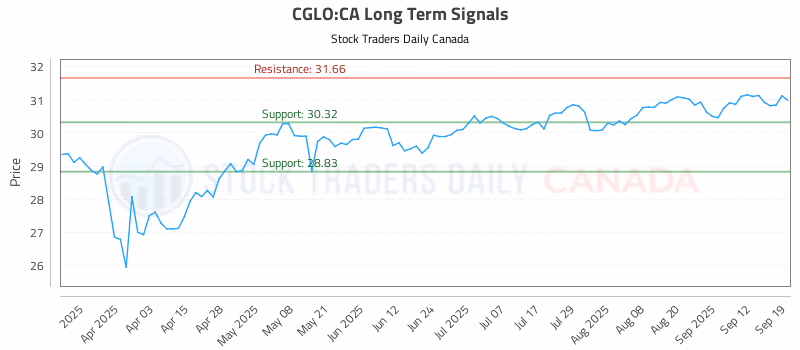 Stock Chart for CGLO:CA