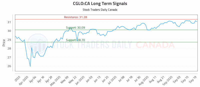Stock Chart for CGLO:CA