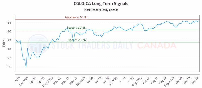 Stock Chart for CGLO:CA