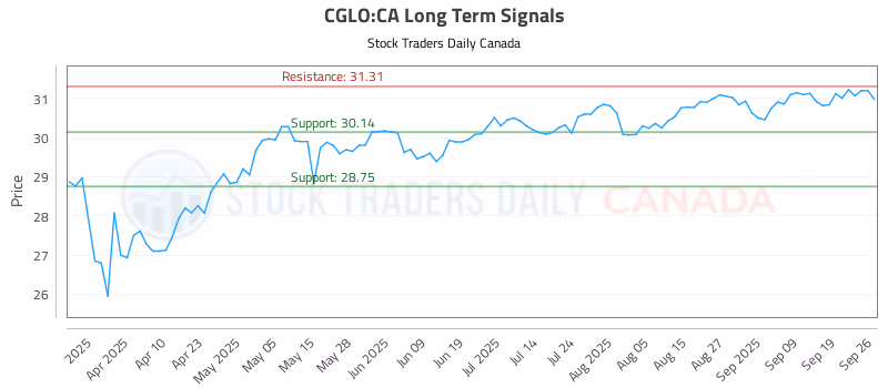 Stock Chart for CGLO:CA