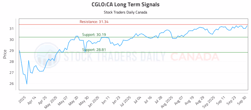 Stock Chart for CGLO:CA