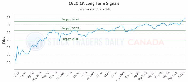 Stock Chart for CGLO:CA