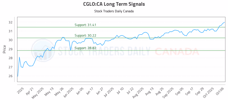 Stock Chart for CGLO:CA
