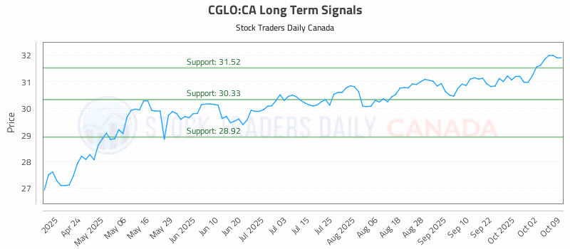 Stock Chart for CGLO:CA