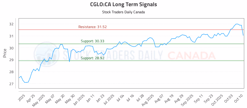Stock Chart for CGLO:CA