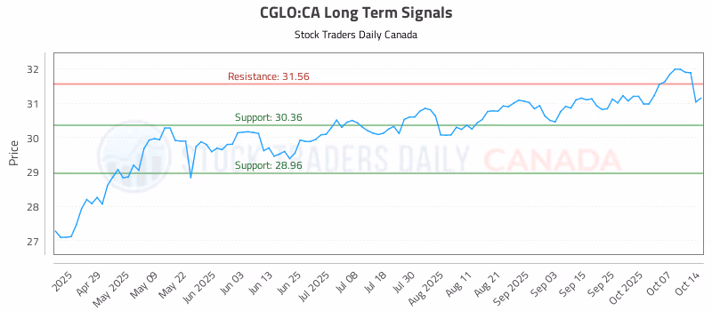 Stock Chart for CGLO:CA