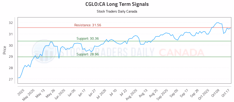 Stock Chart for CGLO:CA