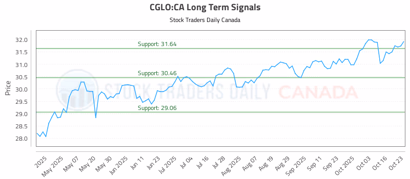 Stock Chart for CGLO:CA