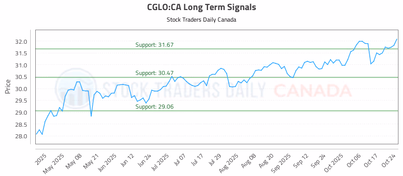 Stock Chart for CGLO:CA