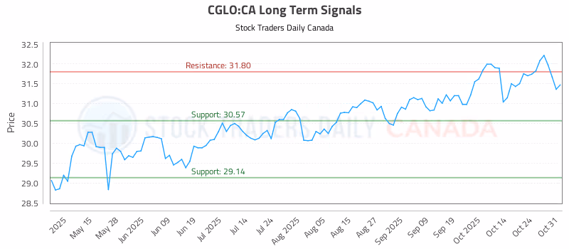 Stock Chart for CGLO:CA