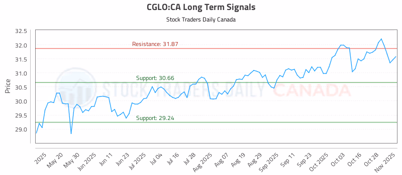 Stock Chart for CGLO:CA