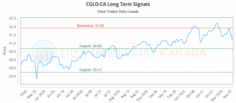 Stock Chart for CGLO:CA