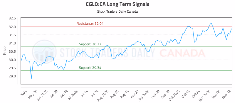 Stock Chart for CGLO:CA