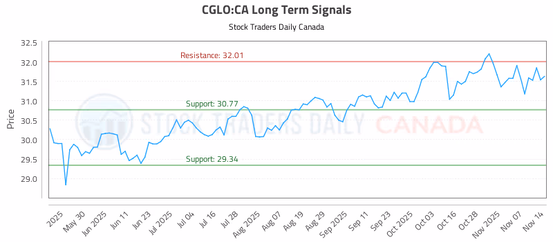 Stock Chart for CGLO:CA