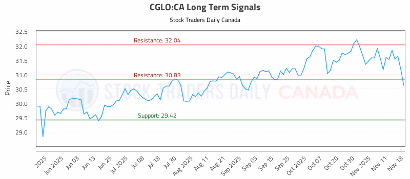 Stock Chart for CGLO:CA