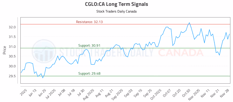 Stock Chart for CGLO:CA