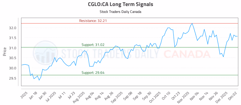 Stock Chart for CGLO:CA