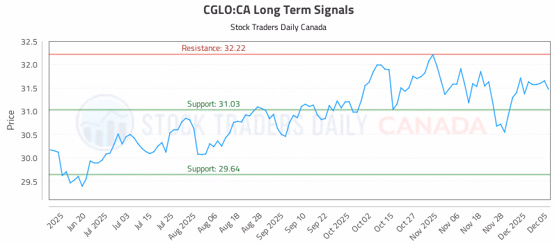 Stock Chart for CGLO:CA