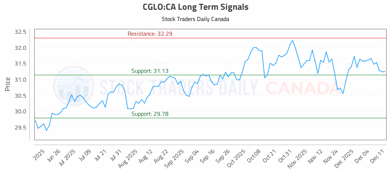 Stock Chart for CGLO:CA