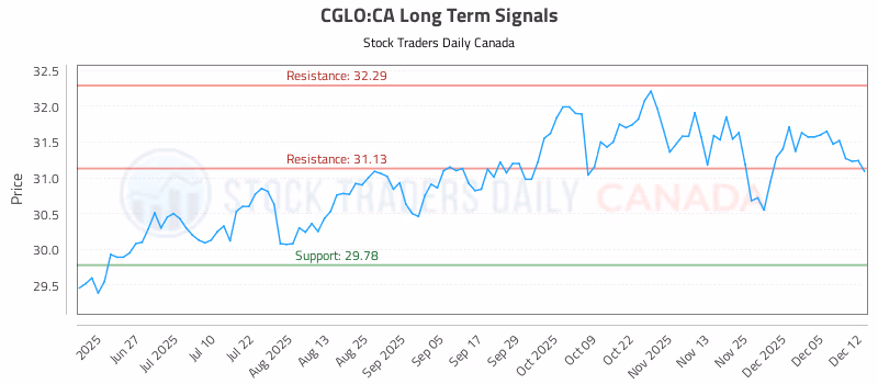 Stock Chart for CGLO:CA