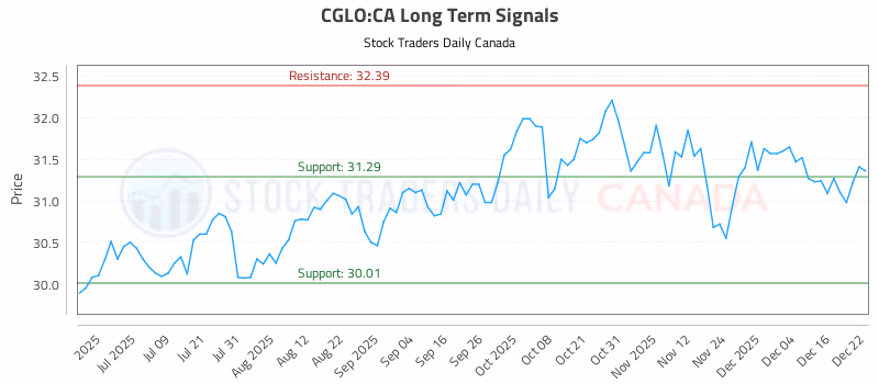 Stock Chart for CGLO:CA