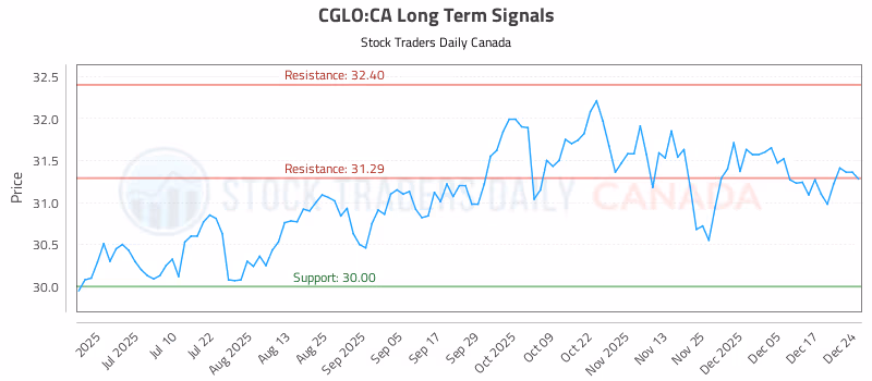 Stock Chart for CGLO:CA