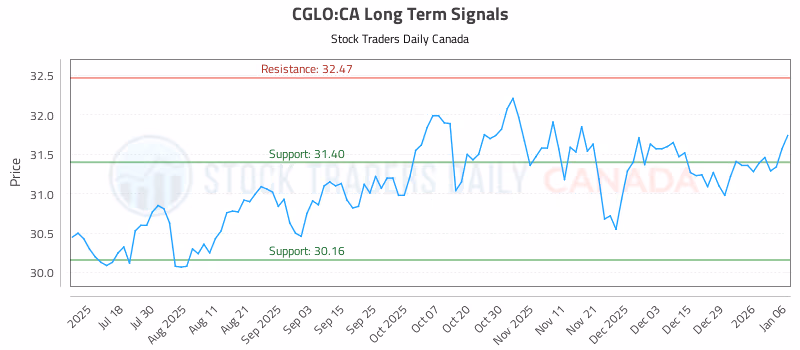 Stock Chart for CGLO:CA