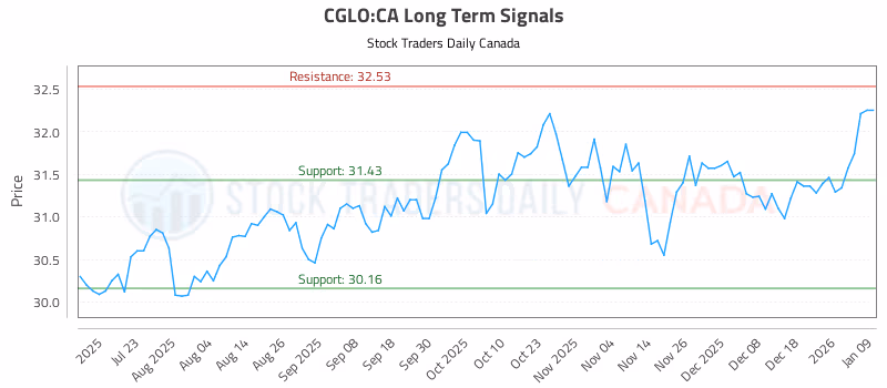 Stock Chart for CGLO:CA