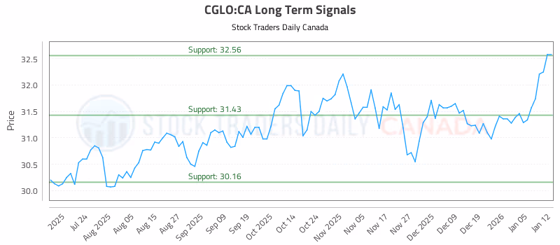 Stock Chart for CGLO:CA