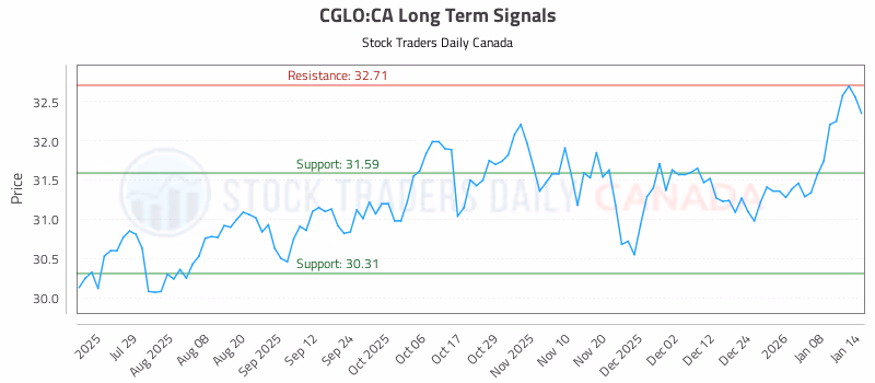 Stock Chart for CGLO:CA