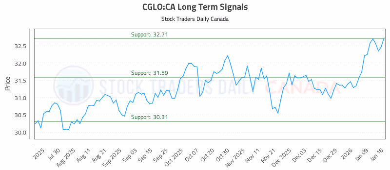 Stock Chart for CGLO:CA