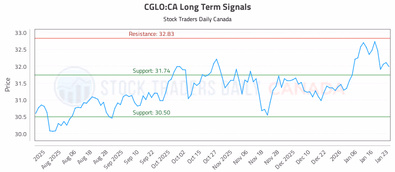 Stock Chart for CGLO:CA