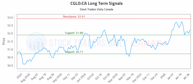 Stock Chart for CGLO:CA
