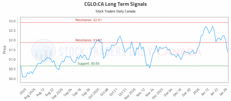 Stock Chart for CGLO:CA