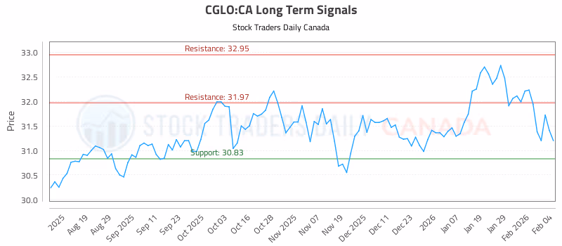 Stock Chart for CGLO:CA