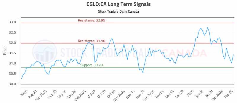 Stock Chart for CGLO:CA