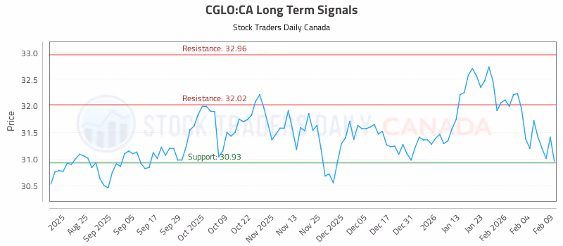 Stock Chart for CGLO:CA