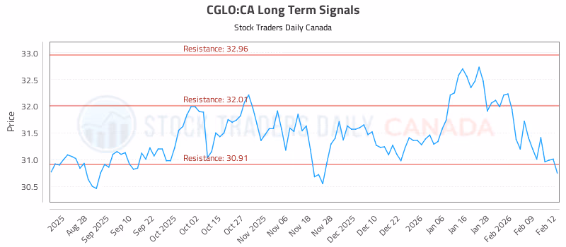Stock Chart for CGLO:CA