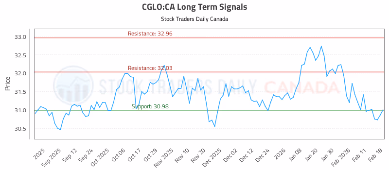 Stock Chart for CGLO:CA