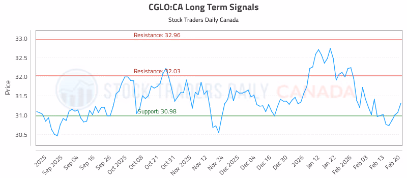 Stock Chart for CGLO:CA