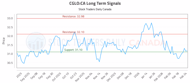 Stock Chart for CGLO:CA