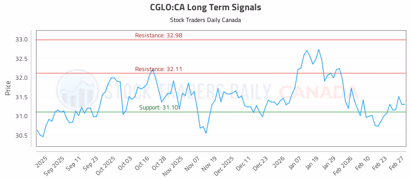 Stock Chart for CGLO:CA