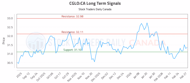 Stock Chart for CGLO:CA