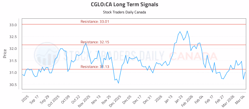 Stock Chart for CGLO:CA