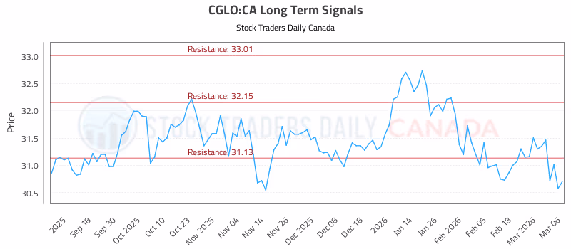 Stock Chart for CGLO:CA