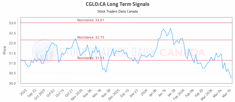 Stock Chart for CGLO:CA